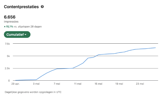 Amke LinkedIn analytics: 6,656 impressions, +15.1% growth in 28 days