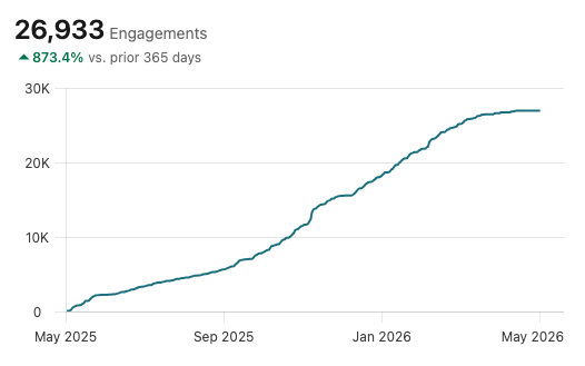 26,933 engagements over 12 months
