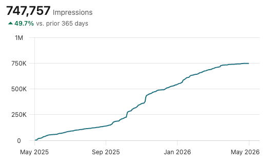 747,757 impressions over 12 months